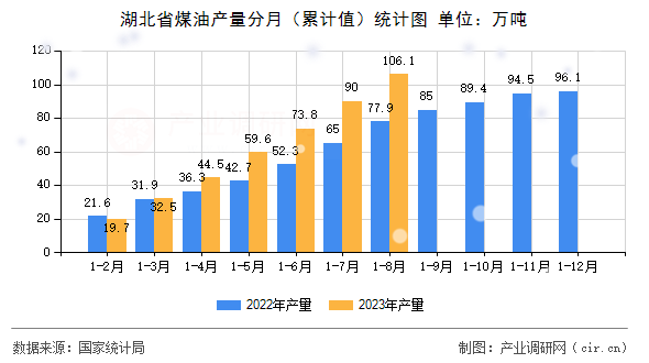湖北省煤油產量分月（累計值）統(tǒng)計圖