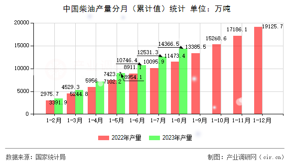 中國(guó)柴油產(chǎn)量分月（累計(jì)值）統(tǒng)計(jì)