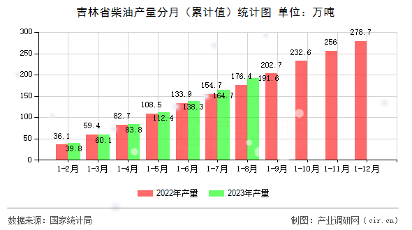 吉林省柴油產(chǎn)量分月（累計值）統(tǒng)計圖