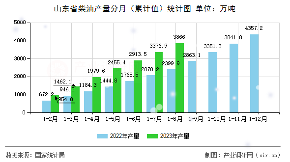山東省柴油產(chǎn)量分月（累計(jì)值）統(tǒng)計(jì)圖
