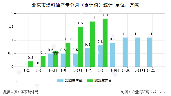 北京市燃料油產量分月（累計值）統(tǒng)計