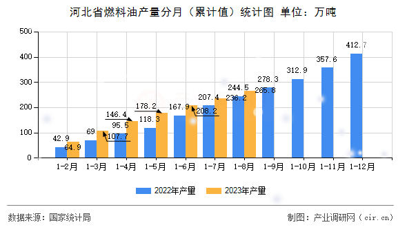 河北省燃料油產(chǎn)量分月（累計值）統(tǒng)計圖