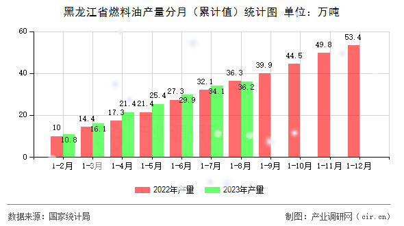 黑龍江省燃料油產(chǎn)量分月（累計(jì)值）統(tǒng)計(jì)圖