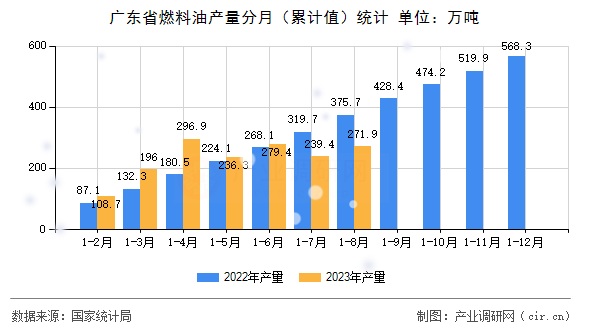 廣東省燃料油產(chǎn)量分月（累計(jì)值）統(tǒng)計(jì)