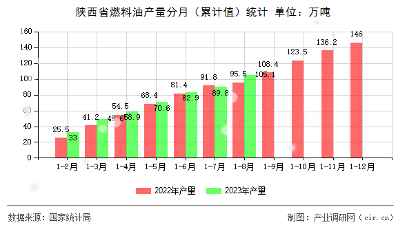 陜西省燃料油產(chǎn)量分月（累計值）統(tǒng)計