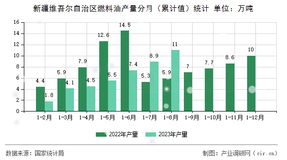 新疆維吾爾自治區(qū)燃料油產(chǎn)量分月(累計值)統(tǒng)計 新疆維吾爾自治區(qū)燃料油產(chǎn)量分月(累計值)統(tǒng)計