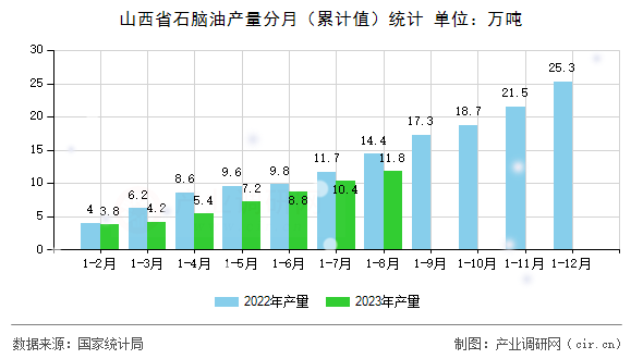 山西省石腦油產(chǎn)量分月（累計值）統(tǒng)計