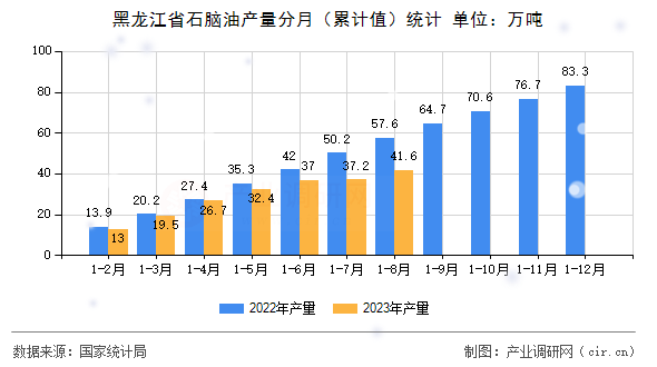 黑龍江省石腦油產(chǎn)量分月（累計值）統(tǒng)計
