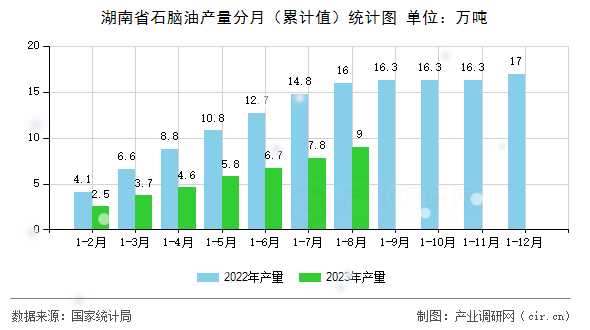 湖南省石腦油產(chǎn)量分月（累計(jì)值）統(tǒng)計(jì)圖