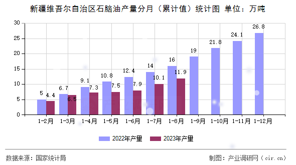 新疆維吾爾自治區(qū)石腦油產(chǎn)量分月（累計值）統(tǒng)計圖