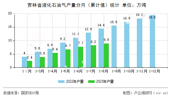 吉林省液化石油氣產(chǎn)量分月（累計(jì)值）統(tǒng)計(jì)