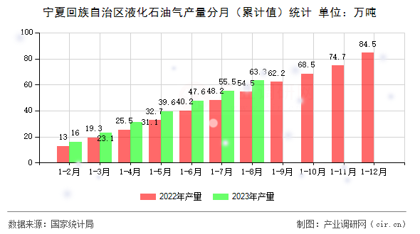 寧夏回族自治區(qū)液化石油氣產(chǎn)量分月（累計(jì)值）統(tǒng)計(jì)