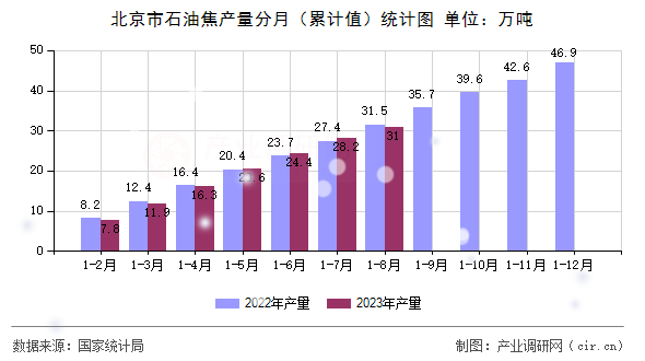 北京市石油焦產(chǎn)量分月（累計值）統(tǒng)計圖