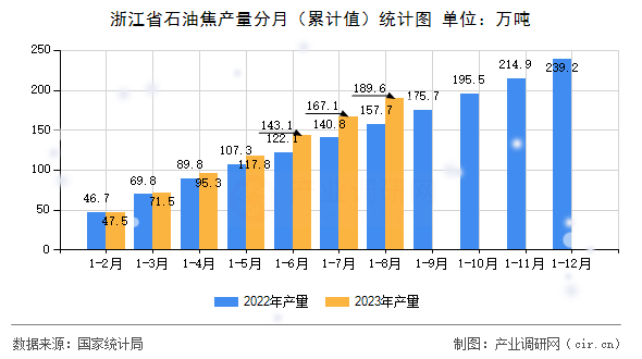 浙江省石油焦產(chǎn)量分月（累計值）統(tǒng)計圖