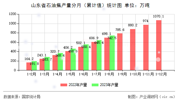 山東省石油焦產(chǎn)量分月（累計值）統(tǒng)計圖