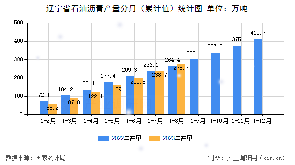 遼寧省石油瀝青產(chǎn)量分月（累計(jì)值）統(tǒng)計(jì)圖