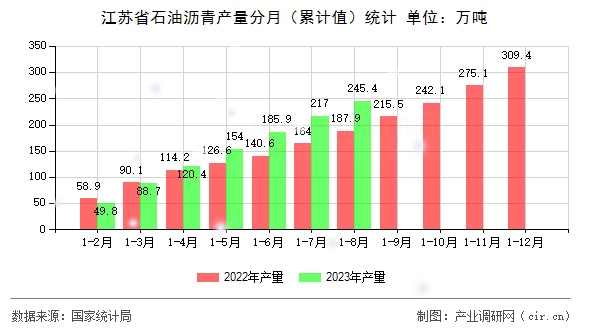 江蘇省石油瀝青產(chǎn)量分月（累計值）統(tǒng)計
