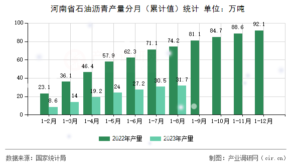 河南省石油瀝青產(chǎn)量分月（累計(jì)值）統(tǒng)計(jì)