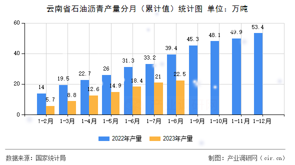 云南省石油瀝青產(chǎn)量分月（累計值）統(tǒng)計圖