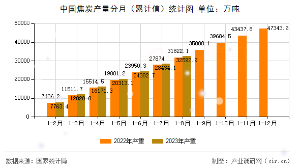 中國焦炭產量分月（累計值）統(tǒng)計圖