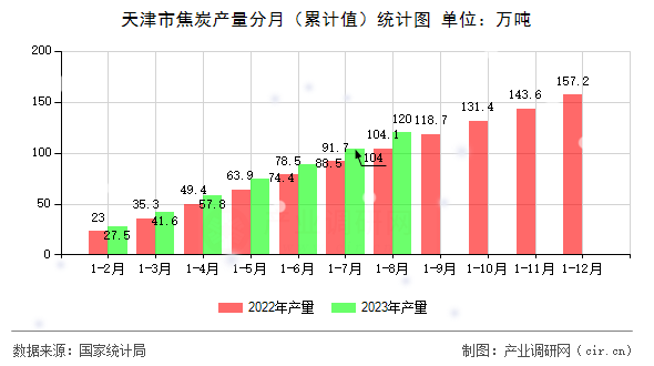 天津市焦炭產(chǎn)量分月（累計值）統(tǒng)計圖