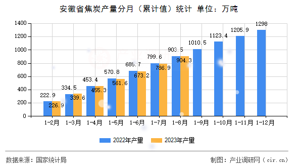 安徽省焦炭產量分月（累計值）統(tǒng)計