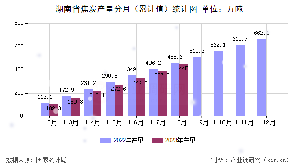 湖南省焦炭產(chǎn)量分月（累計值）統(tǒng)計圖
