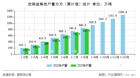 云南省焦炭產(chǎn)量分月（累計值）統(tǒng)計