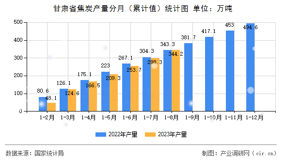 甘肅省焦炭產(chǎn)量分月（累計(jì)值）統(tǒng)計(jì)圖