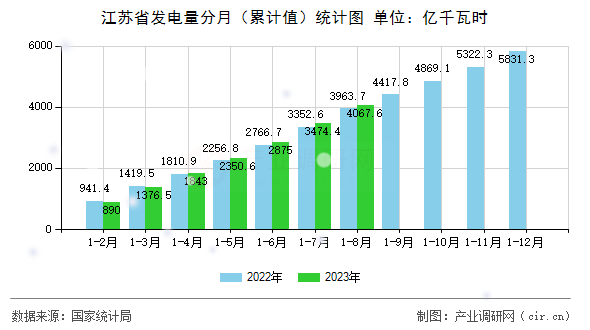 江蘇省發(fā)電量分月（累計(jì)值）統(tǒng)計(jì)圖