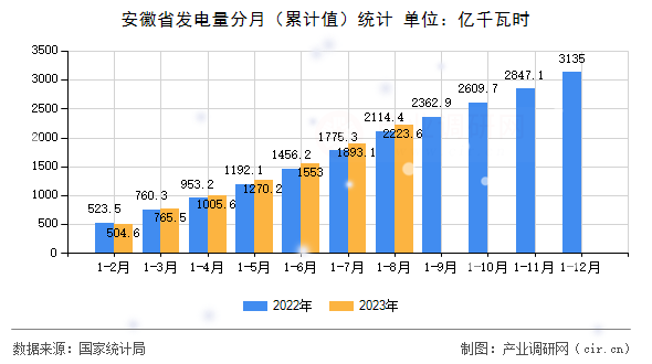 安徽省發(fā)電量分月（累計(jì)值）統(tǒng)計(jì)