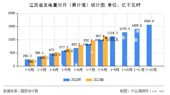 江西省發(fā)電量分月（累計(jì)值）統(tǒng)計(jì)圖