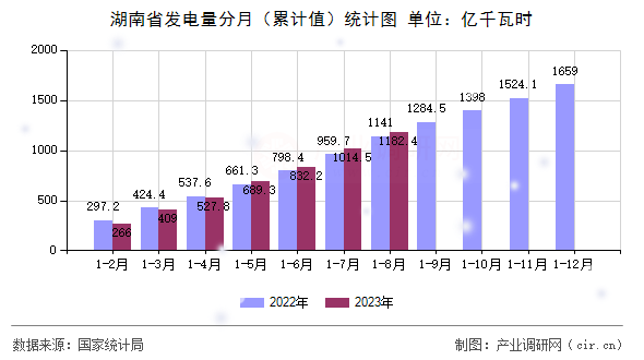 湖南省發(fā)電量分月（累計(jì)值）統(tǒng)計(jì)圖