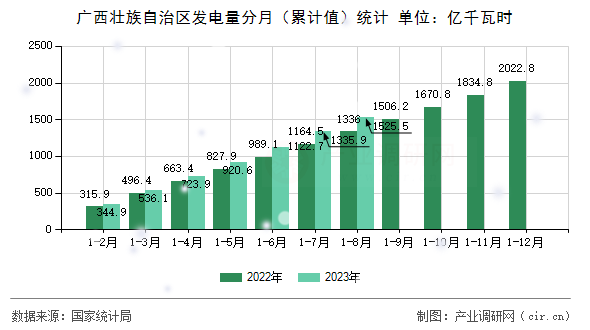 廣西壯族自治區(qū)發(fā)電量分月（累計值）統(tǒng)計