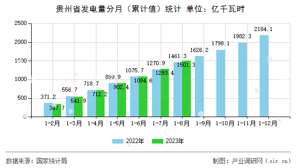貴州省發(fā)電量分月（累計(jì)值）統(tǒng)計(jì)