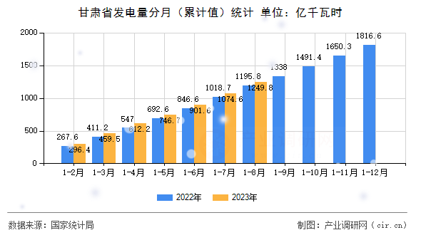 甘肅省發(fā)電量分月（累計值）統(tǒng)計
