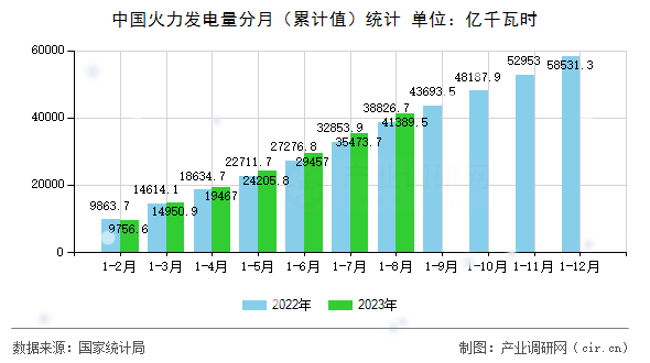 中國火力發(fā)電量分月（累計(jì)值）統(tǒng)計(jì)