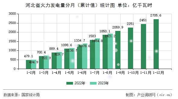 河北省火力發(fā)電量分月（累計(jì)值）統(tǒng)計(jì)圖