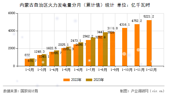 內(nèi)蒙古自治區(qū)火力發(fā)電量分月（累計值）統(tǒng)計
