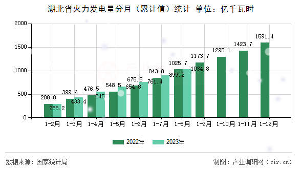 湖北省火力發(fā)電量分月（累計值）統(tǒng)計