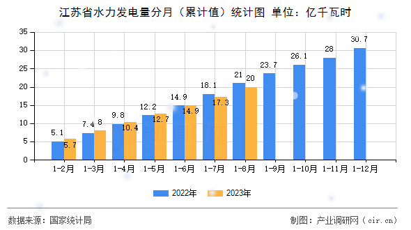 江蘇省水力發(fā)電量分月（累計值）統(tǒng)計圖