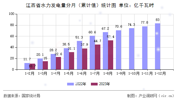 江西省水力發(fā)電量分月（累計值）統(tǒng)計圖