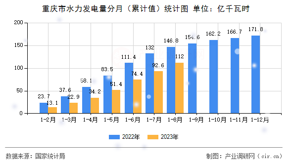 重慶市水力發(fā)電量分月（累計值）統(tǒng)計圖