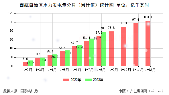 西藏自治區(qū)水力發(fā)電量分月（累計(jì)值）統(tǒng)計(jì)圖