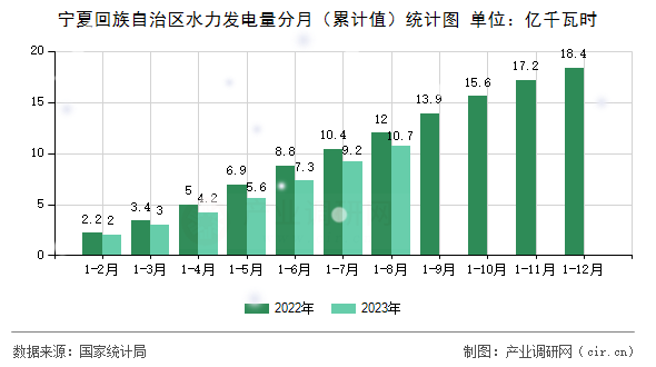 寧夏回族自治區(qū)水力發(fā)電量分月（累計(jì)值）統(tǒng)計(jì)圖