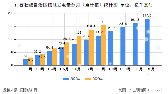 廣西壯族自治區(qū)核能發(fā)電量分月（累計值）統(tǒng)計圖