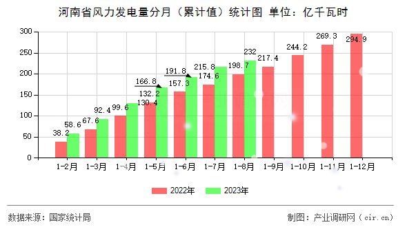 河南省風(fēng)力發(fā)電量分月(累計值)統(tǒng)計圖 河南省風(fēng)力發(fā)電量分月(累計值)統(tǒng)計圖
