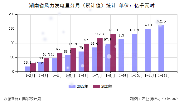 湖南省風(fēng)力發(fā)電量分月（累計(jì)值）統(tǒng)計(jì)