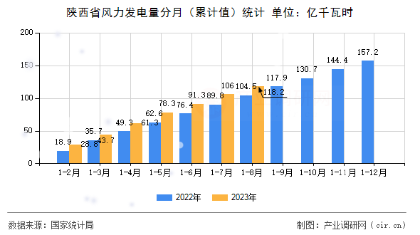 陜西省風力發(fā)電量分月（累計值）統計