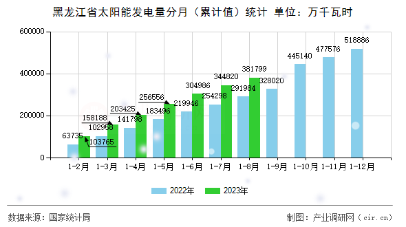 黑龍江省太陽能發(fā)電量分月（累計值）統(tǒng)計